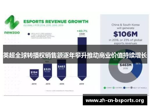 英超全球转播权销售额逐年攀升推动商业价值持续增长 英超全球转播权销售额逐年攀升推动商业价值持续增长